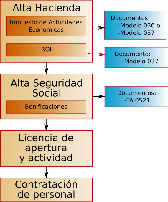 Resumen pasos a dar para darse de alta como autónomo profesional